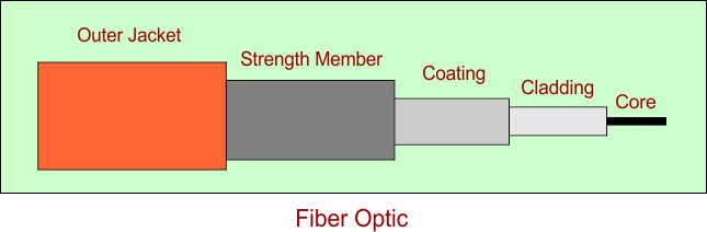 Transmission Media (Fiber Optic )