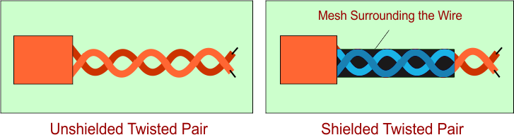 Transmission Media (Shielded and Unshielded Twisted Pair )