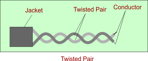 Transmission Media (Twisted Pair )