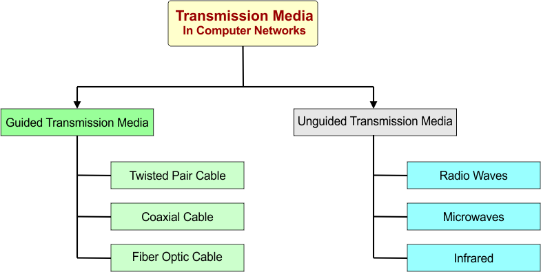 transmission media in computer networks
