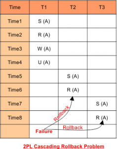 Two Phase Locking Protocol » CS Taleem
