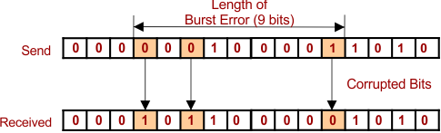 Burst Error