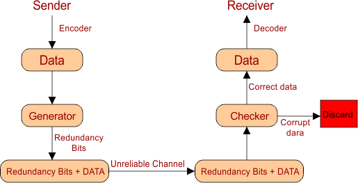 How to Detect the Errors
