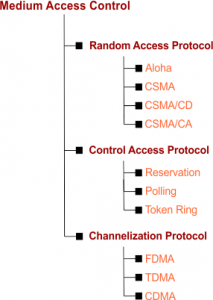 Medium Access Protocols » CS Taleem