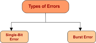 Types of Errors