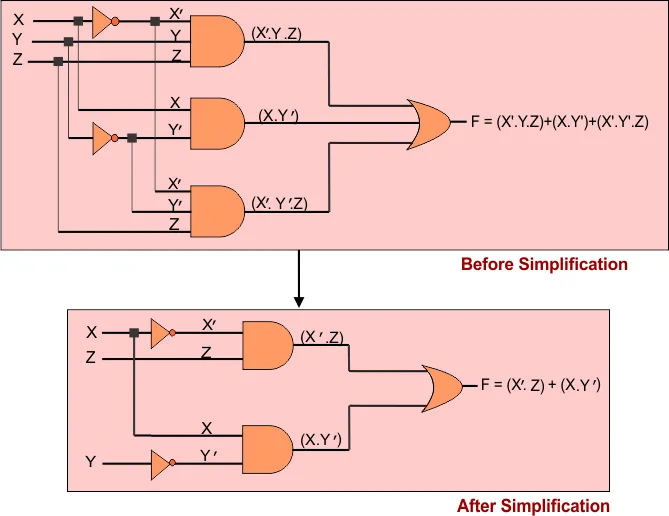 Simplification of Boolean algebra by using laws example 2