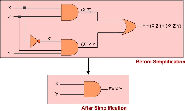 Simplification of Boolean algebra by using laws