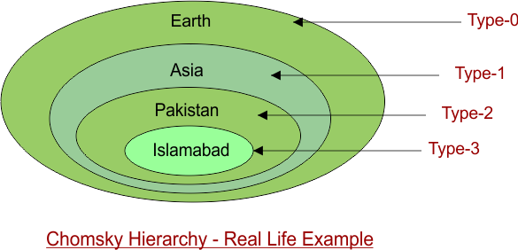 Chomsky Hierarchy - Real Life Example