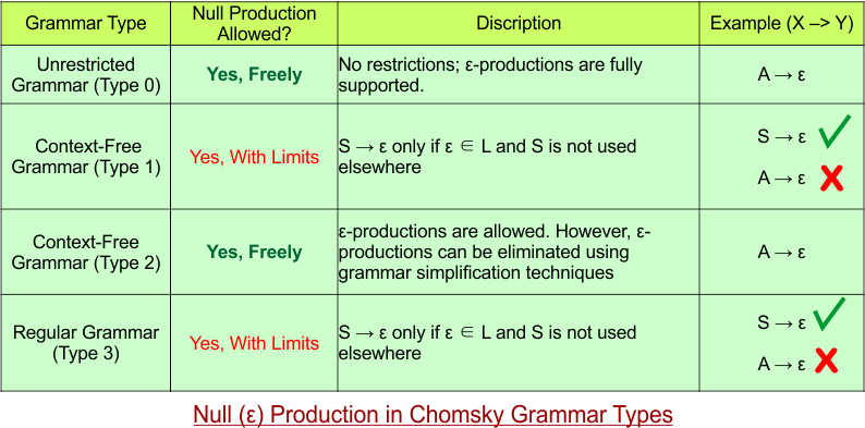 Null (ε) Production in Chomsky Grammar Types
