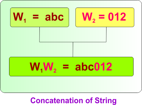 Theory of Automata - Concatenation of String