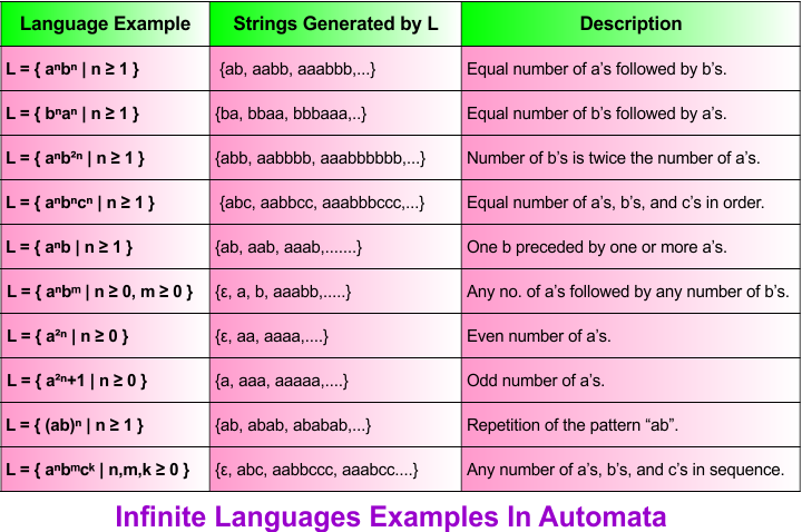 Theory of Automata - Infinite Languages Examples In Automata