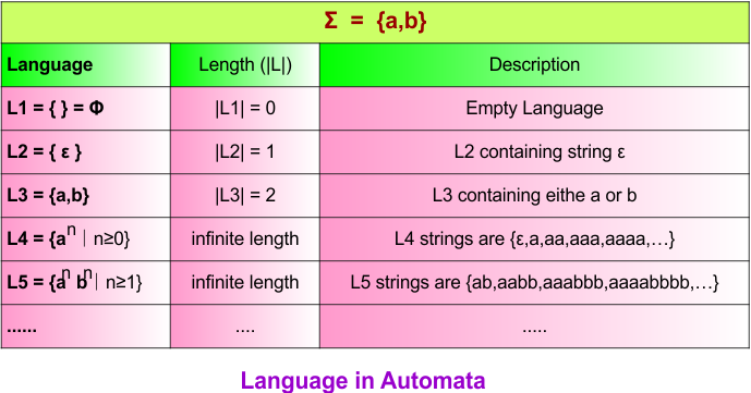 Theory of Automata - Language in Automata