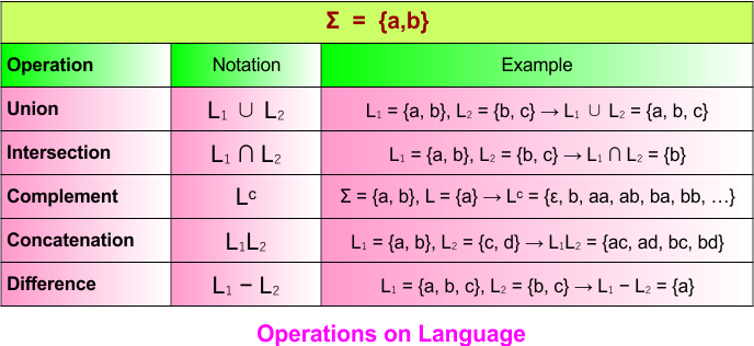 Theory of Automata - Operations on Language