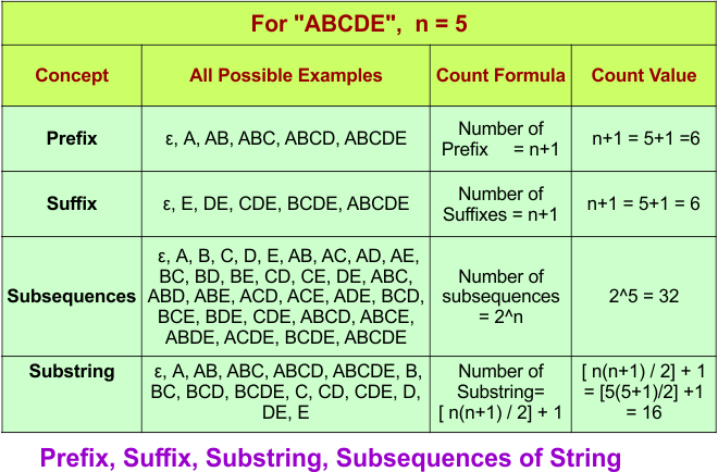 Theory of Automata - Prefix, Suffix, Substring, Subsequences of String