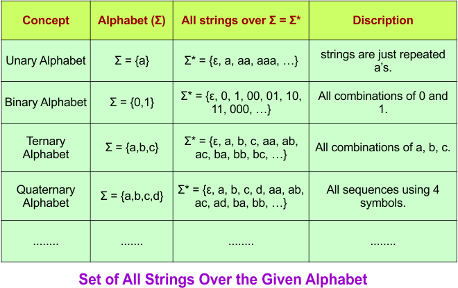 Theory of Automata - Set of All Strings Over the Given Alphabet