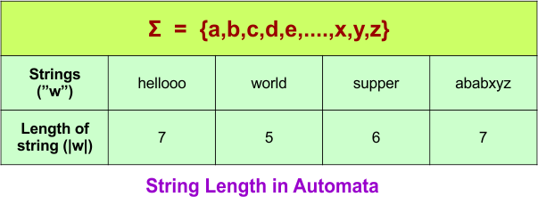 Theory of Automata - String Length in Automata