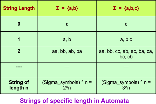 Theory of Automata - Strings of specific length in Automata