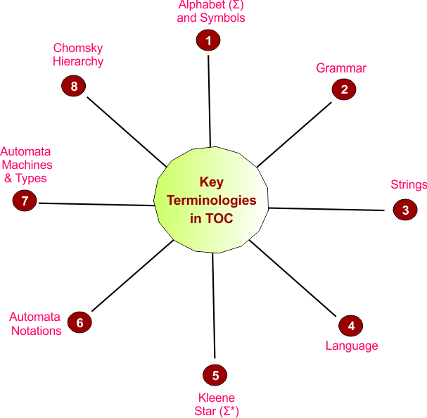 Theory of Automata - TOC key terminologies
