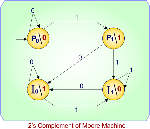 2’s Complement of Moore Machine