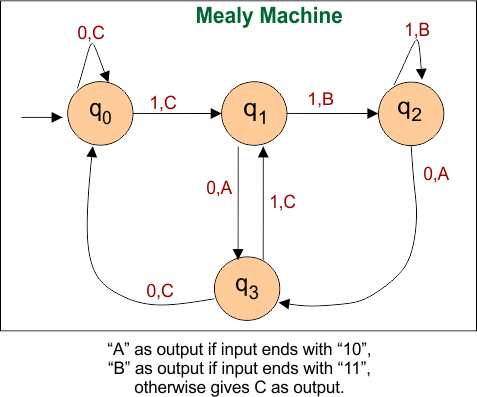 Automata Mealy Machine Examples - A” as output if input ends with “10”