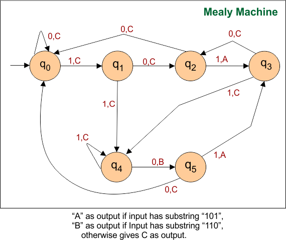 Automata Mealy Machine Examples - “A” as output if input has substring “101”