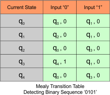 Automata Mealy Machine Examples - Detecting Binary Sequence ‘0101’