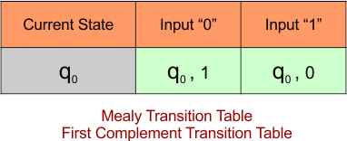 Automata Mealy Machine Examples - First Complement Transition Table