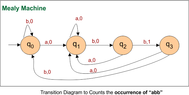 Automata Mealy Machine Examples - Transition Diagram to Counts the occurrence of “abb”