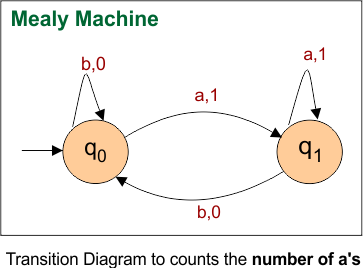 Automata Mealy Machine Examples - Transition Diagram to counts the number of a's
