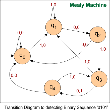 Automata Mealy Machine Examples - Transition Diagram to detecting Binary Sequence ‘0101’