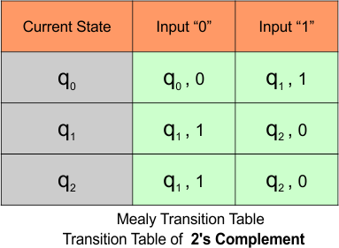 Automata Mealy Machine Examples - Transition Table of 2's Complement