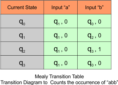 Automata Mealy Machine Examples - Transition Table to Counts the occurrence of “abb”