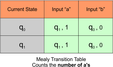 Automata Mealy Machine Examples - Transition Table to counts the number of a's