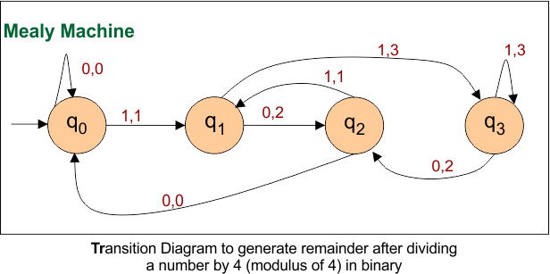 Automata Mealy Machine Examples - Transition diagram for remainder after dividing a number by 4