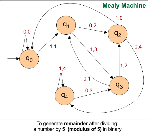 Automata Mealy Machine Examples - Transition diagram for remainder after dividing a number by 5