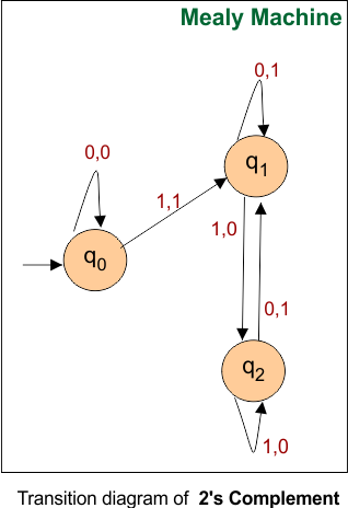 Automata Mealy Machine Examples - Transition diagram of 2's Complement