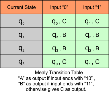 Automata Mealy Machine Examples - Transition table for A” as output if input ends with “10”,