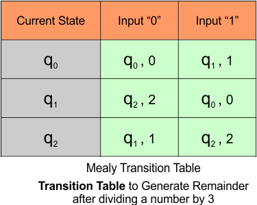 Automata Mealy Machine Examples - Transition table for remainder after dividing a number by 3