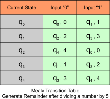 Automata Mealy Machine Examples - Transition table for remainder after dividing a number by 5