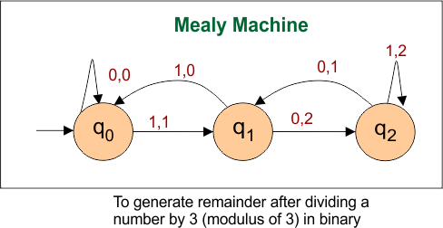 Automata Mealy Machine Examples - remainder after dividing a number by 3
