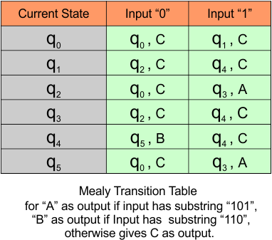 Automata Mealy Machine Examples - transition table for “A” as output if input has substring “101”