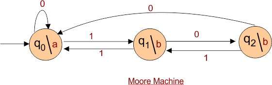 Automata Moore Machine Example in TOC