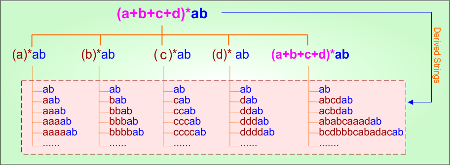 Basic Example 1.1 - Regular Expression (RE =(a+b+c+d)ab ) Derivatives