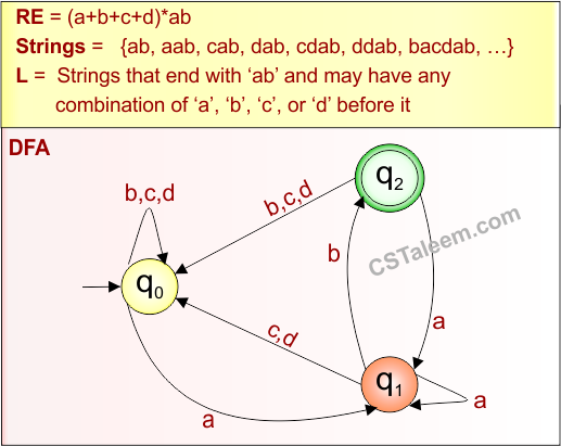 Basic Example 1.2 - Regular Expression (RE =(a+b+c+d)ab ) Derivatives