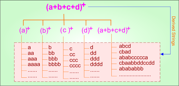 Basic Example 10.1 - Regular Expression in TOC Derivatives
