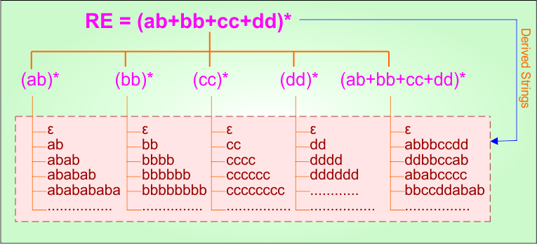 Basic Example 11 - Regular Expression in TOC Derivatives