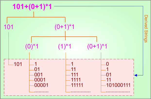 Basic Example 12.1 - Regular Expression (RE =101 + (0+1)1 ) Derivatives