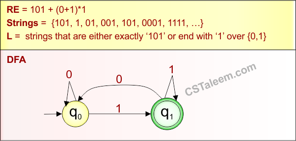 Basic Example 12.2 - Regular Expression (RE =101 + (0+1)1 ) Derivatives
