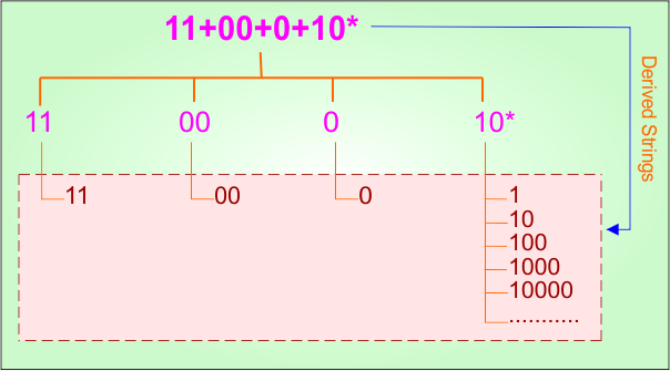 Basic Example 13 - Regular Expression (RE = 11 + 00 + 0 + 10 ) Derivatives