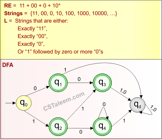 Basic Example 13.2 - Regular Expression (RE =11 + 00 + 0 + 10 ) Derivatives